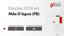 eleicoes-2024-em-mae-d’agua-(pb):-veja-os-candidatos-a-prefeito-e-a-vereador